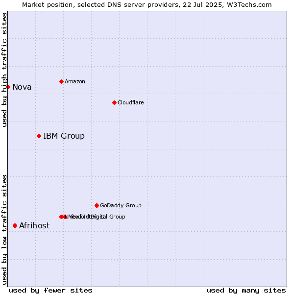 Market position of IBM Group vs. Afrihost vs. Nova