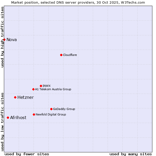 Market position of Hetzner vs. Afrihost vs. Nova