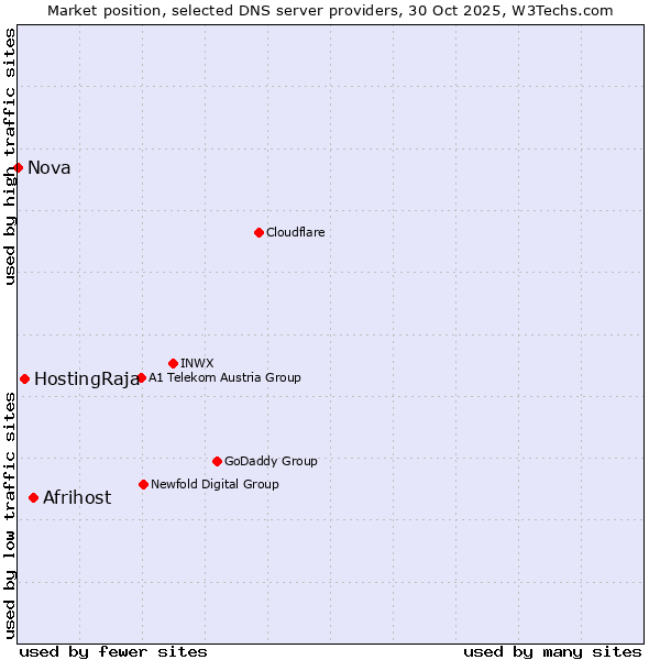Market position of Afrihost vs. HostingRaja vs. Nova