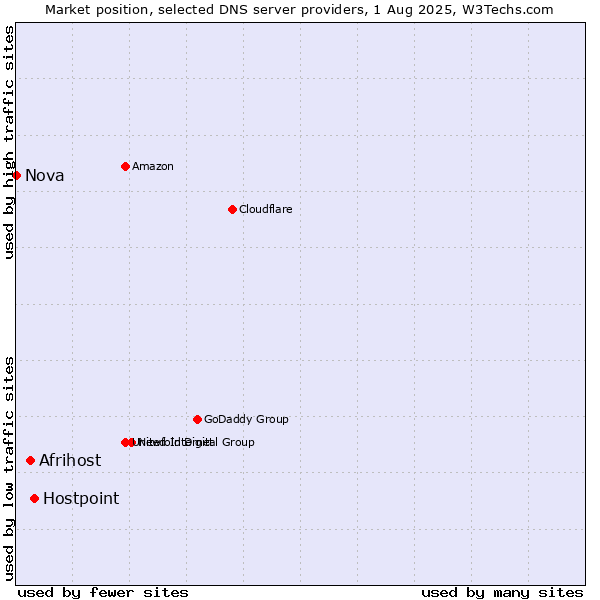 Market position of Hostpoint vs. Afrihost vs. Nova