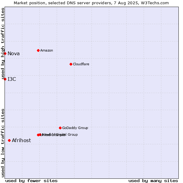 Market position of Afrihost vs. I3C vs. Nova
