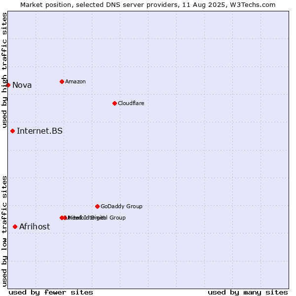 Market position of Afrihost vs. Internet.BS vs. Nova