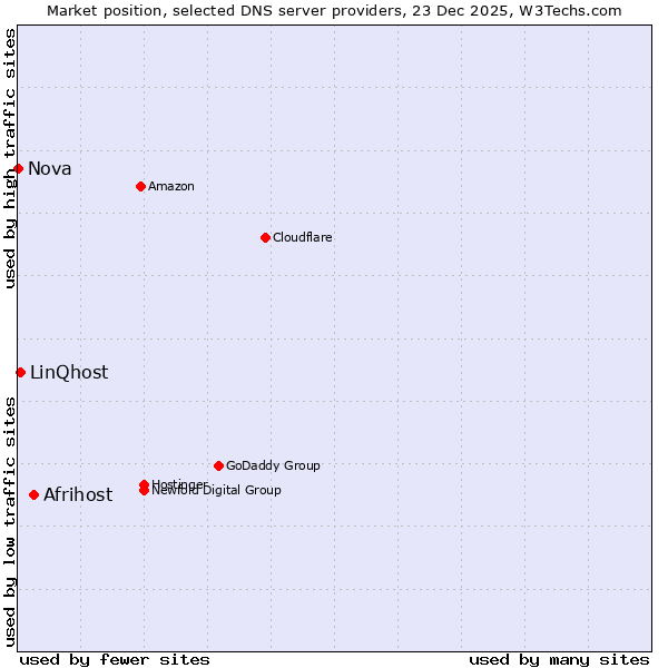 Market position of Afrihost vs. LinQhost vs. Nova