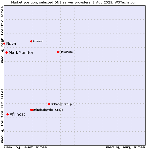 Market position of Afrihost vs. MarkMonitor vs. Nova