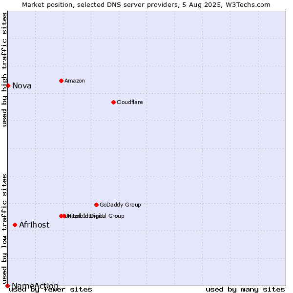 Market position of Afrihost vs. Nova vs. NameAction