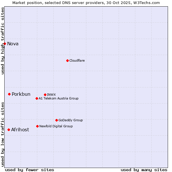 Market position of Porkbun vs. Afrihost vs. Nova