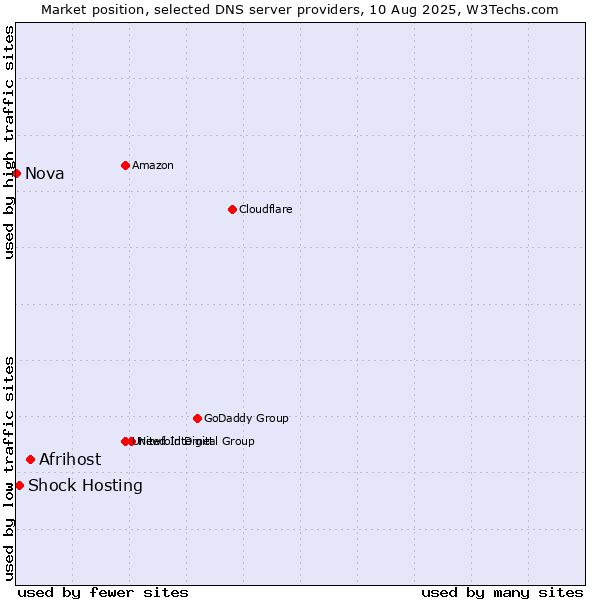 Market position of Afrihost vs. Shock Hosting vs. Nova