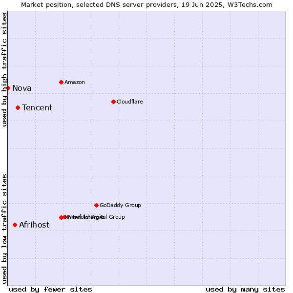 Market position of Tencent vs. Afrihost vs. Nova