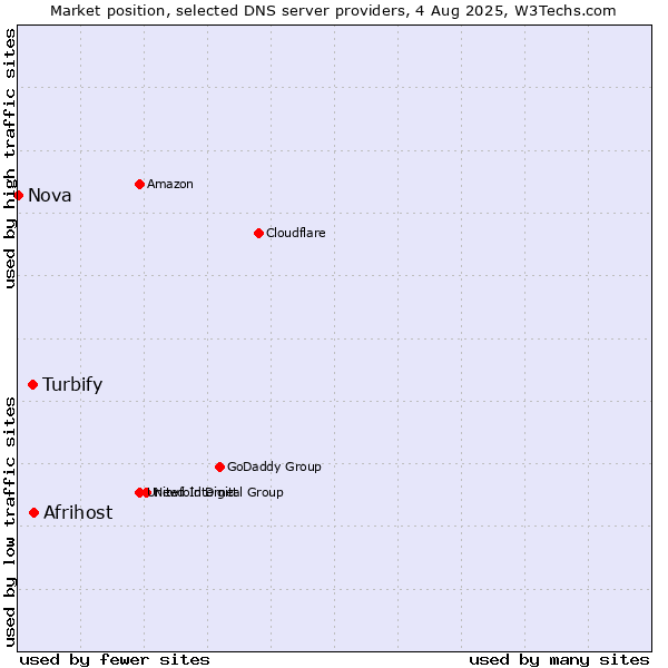 Market position of Afrihost vs. Turbify vs. Nova