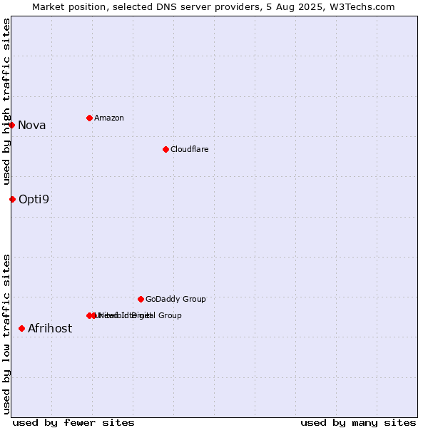 Market position of Afrihost vs. Opti9 vs. Nova