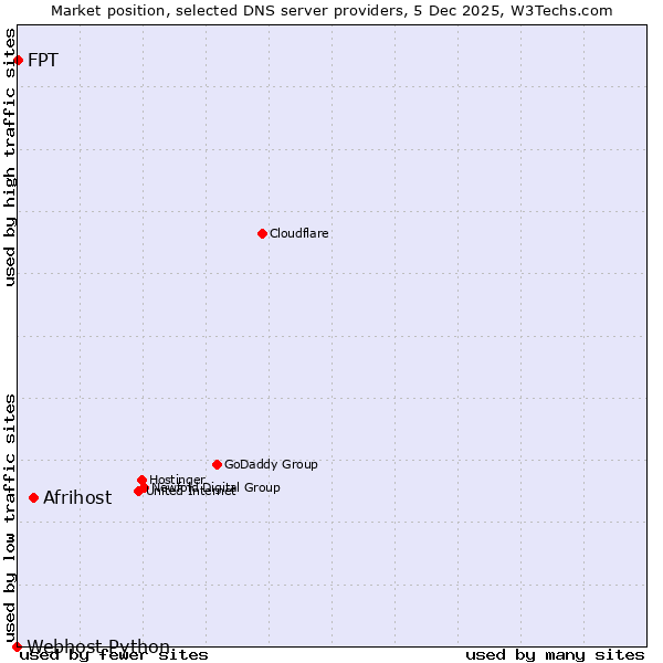 Market position of Afrihost vs. FPT vs. Webhost Python