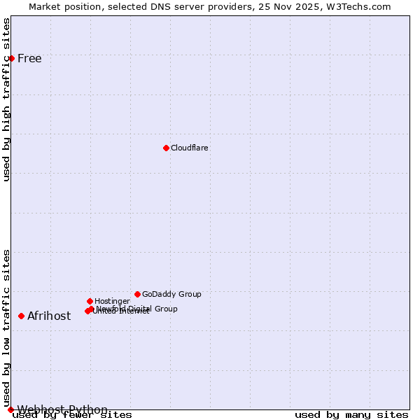 Market position of Afrihost vs. Free vs. Webhost Python