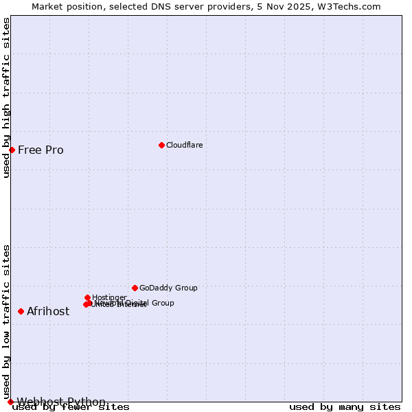 Market position of Afrihost vs. Free Pro vs. Webhost Python