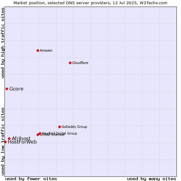 Market position of Afrihost vs. Gcore vs. HostForWeb