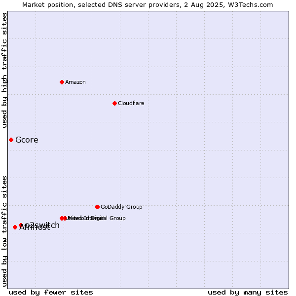 Market position of o2switch vs. Afrihost vs. Gcore