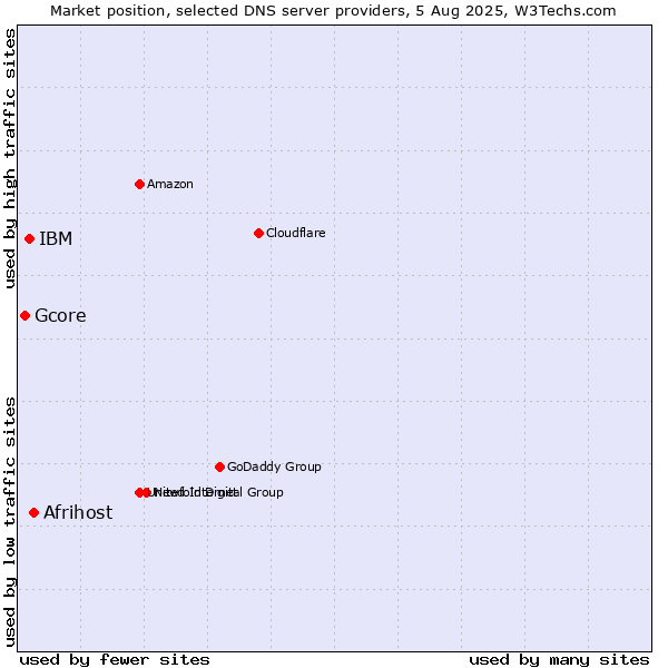 Market position of Afrihost vs. IBM vs. Gcore