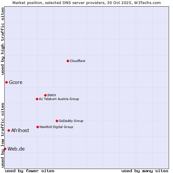 Market position of Afrihost vs. Gcore vs. Web.de