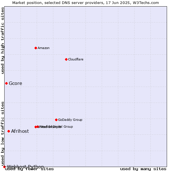 Market position of Afrihost vs. Gcore vs. Webhost Python