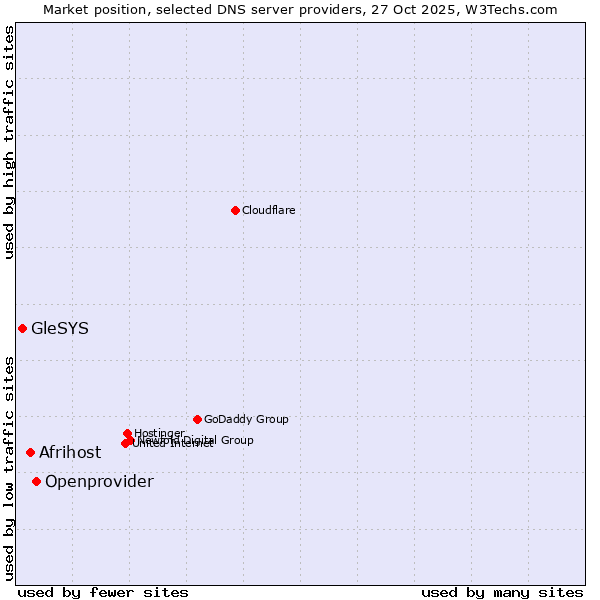 Market position of Openprovider vs. Afrihost vs. GleSYS
