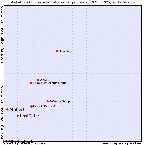 Market position of HostGator vs. Afrihost vs. GMO DigiRock