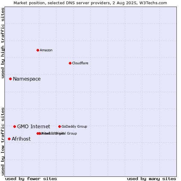 Market position of GMO Internet vs. Namespace vs. Afrihost