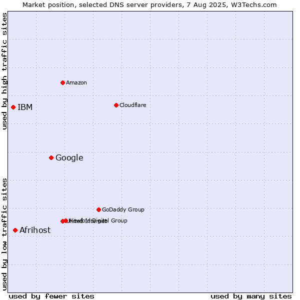 Market position of Google vs. Afrihost vs. IBM
