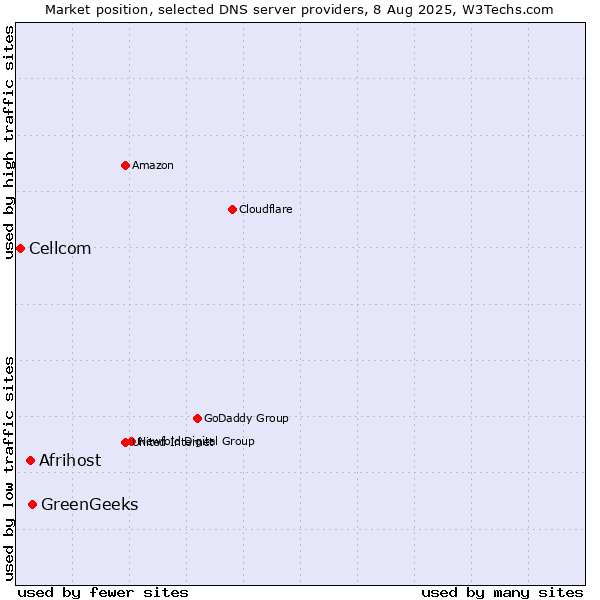 Market position of GreenGeeks vs. Afrihost vs. Cellcom