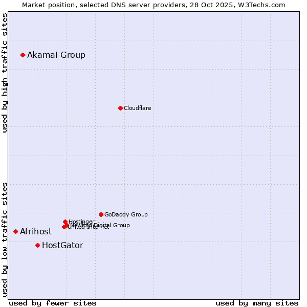 Market position of HostGator vs. Akamai Group vs. Afrihost