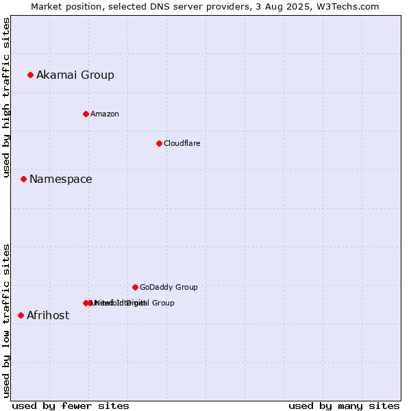 Market position of Akamai Group vs. Namespace vs. Afrihost