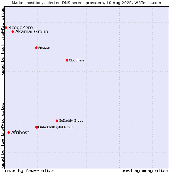 Market position of Akamai Group vs. Afrihost vs. RcodeZero