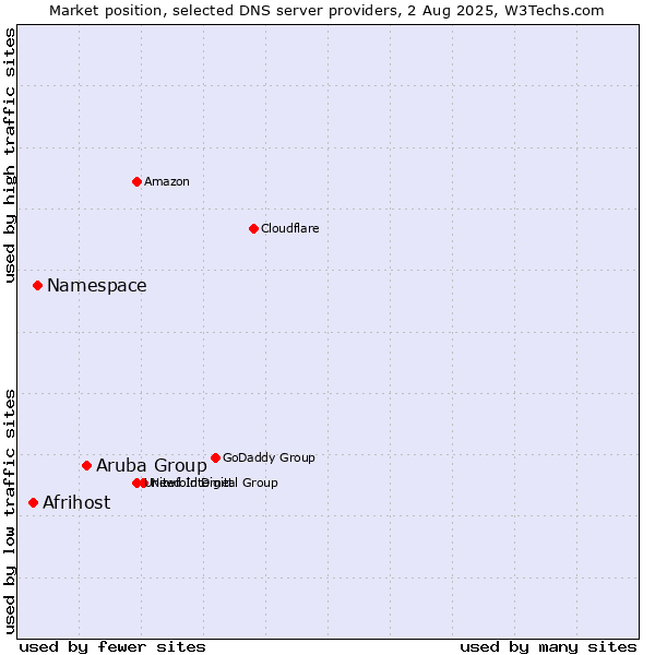 Market position of Aruba Group vs. Namespace vs. Afrihost