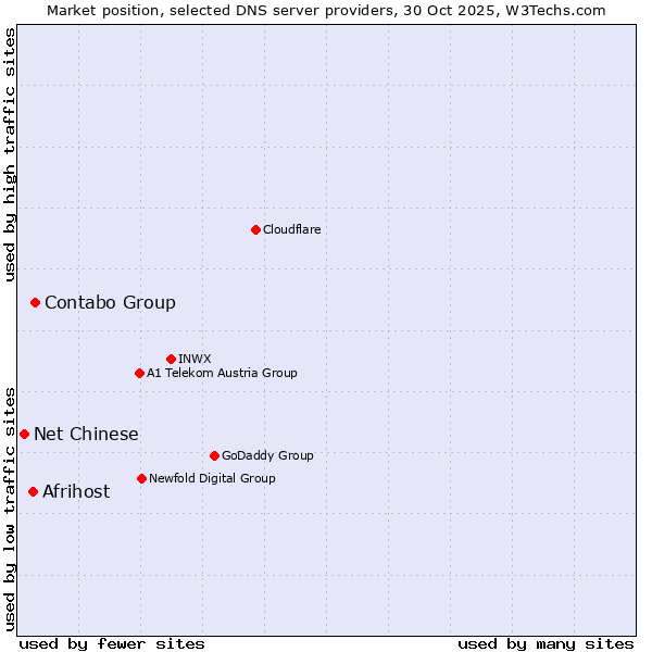 Market position of Contabo Group vs. Afrihost vs. Net Chinese