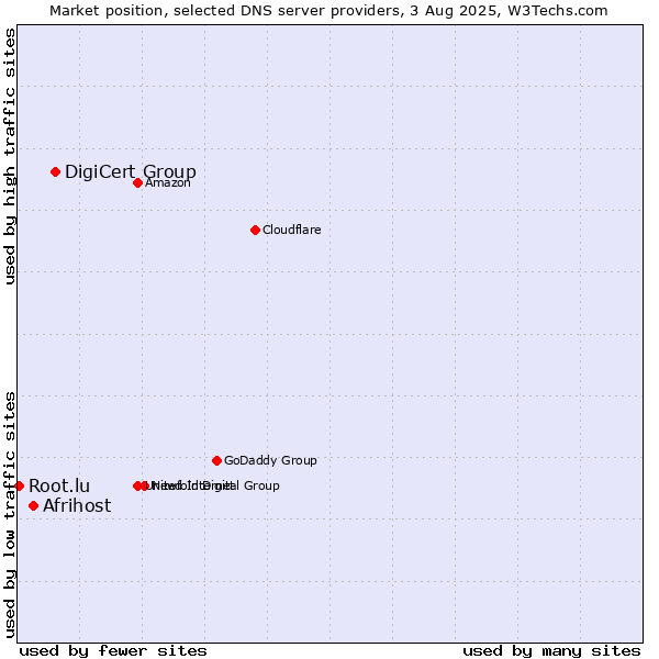 Market position of DigiCert Group vs. Afrihost vs. Root.lu