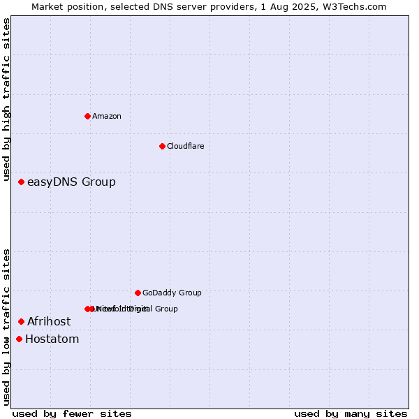 Market position of Afrihost vs. easyDNS Group vs. Hostatom