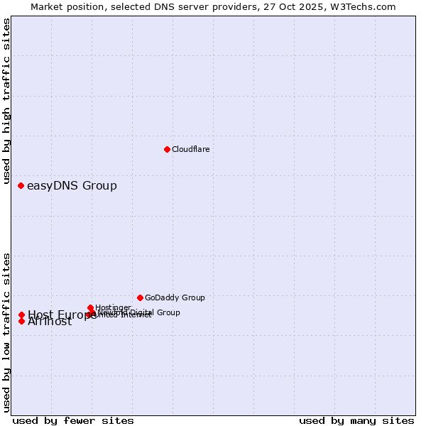 Market position of Host Europe vs. Afrihost vs. easyDNS Group