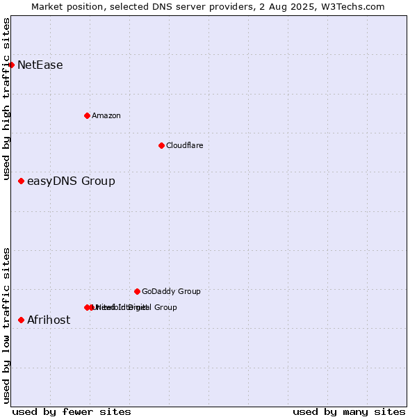 Market position of Afrihost vs. easyDNS Group vs. NetEase