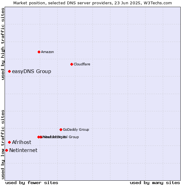 Market position of Afrihost vs. easyDNS Group vs. Netinternet