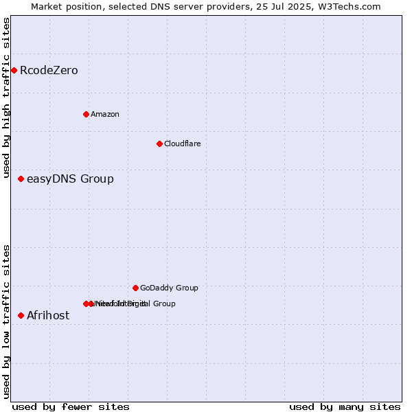 Market position of Afrihost vs. easyDNS Group vs. RcodeZero