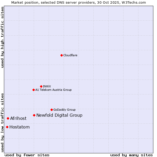 Market position of Newfold Digital Group vs. Afrihost vs. Hostatom
