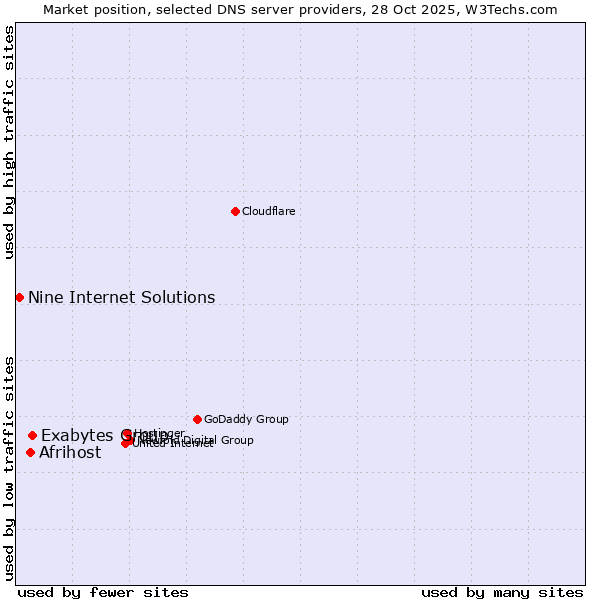 Market position of Exabytes Group vs. Afrihost vs. Nine Internet Solutions
