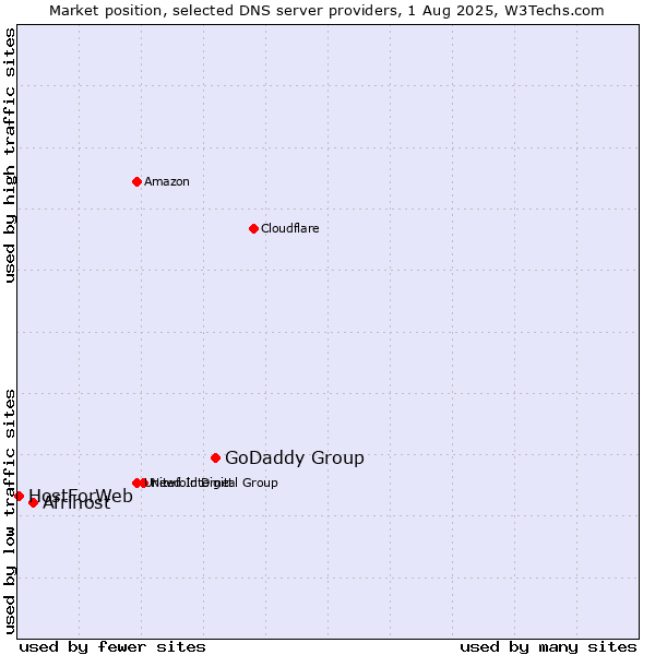Market position of GoDaddy Group vs. Afrihost vs. HostForWeb