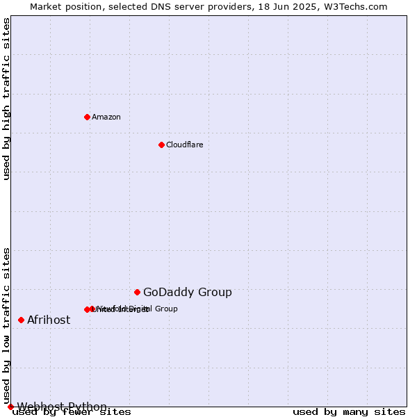 Market position of GoDaddy Group vs. Afrihost vs. Webhost Python