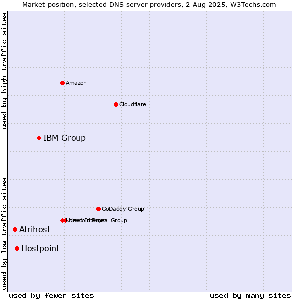 Market position of IBM Group vs. Hostpoint vs. Afrihost