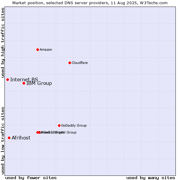 Market position of IBM Group vs. Afrihost vs. Internet.BS