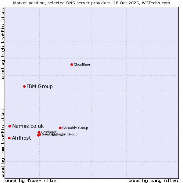 Market position of IBM Group vs. Names.co.uk vs. Afrihost