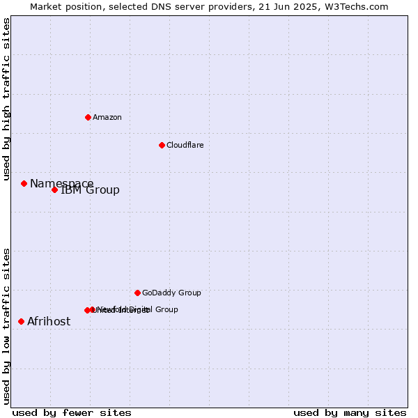 Market position of IBM Group vs. Namespace vs. Afrihost