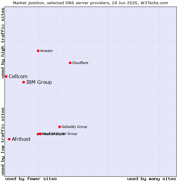 Market position of IBM Group vs. Afrihost vs. Cellcom
