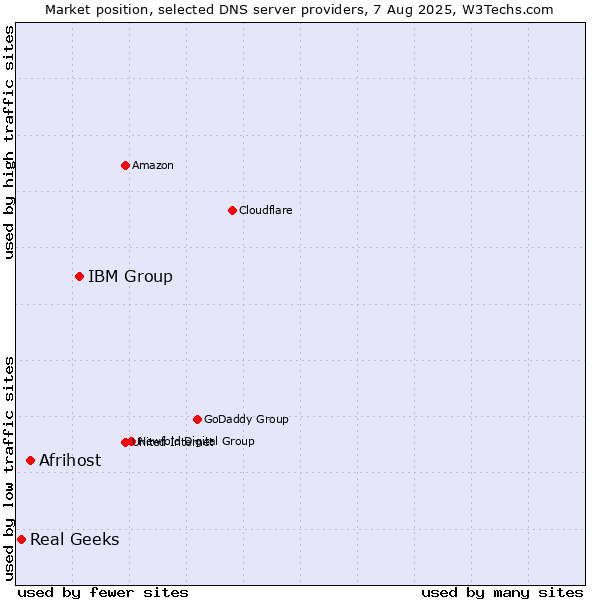 Market position of IBM Group vs. Afrihost vs. Real Geeks