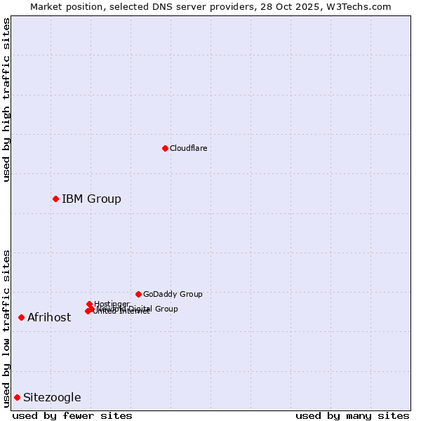 Market position of IBM Group vs. Afrihost vs. Sitezoogle