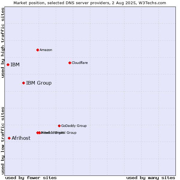 Market position of IBM Group vs. Afrihost vs. IBM